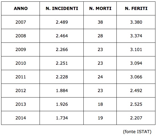 incidenti report 2014