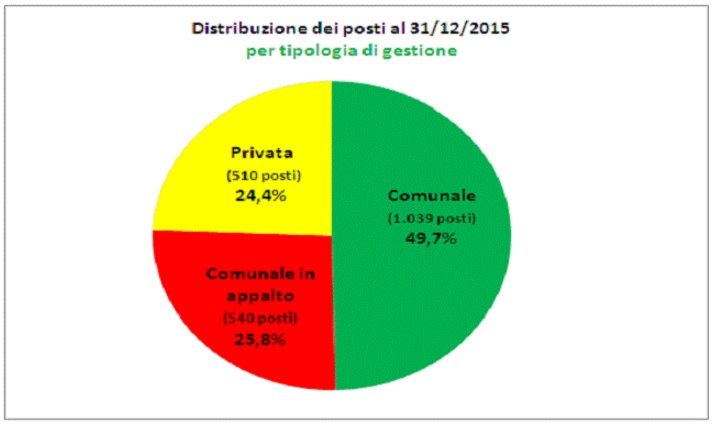 servizi educativi rimini per gestione numero posti