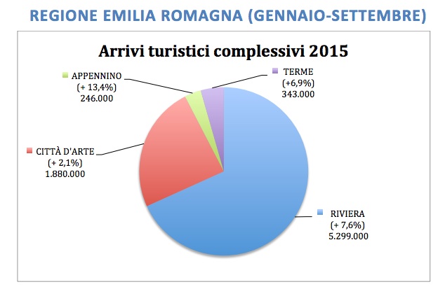 turismo regione dati gennaio settembre 2015 arrivi