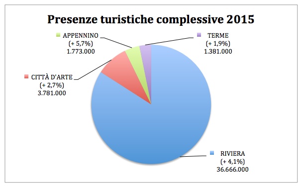 turismo regione dati gennaio settembre presenze 2015