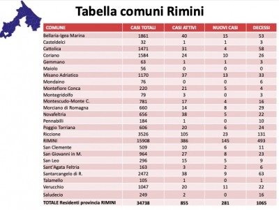 Andamento settimanale: 281 nuovi casi