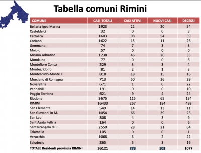 Andamento settimanale: aumentano i contagi, ma gli ospedali non si riempiono