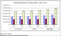 Economia, export in crescita nel 2017