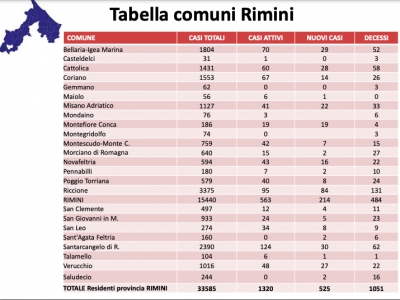 Andamento settimanale: rallenta ancora la pressione sugli ospedali