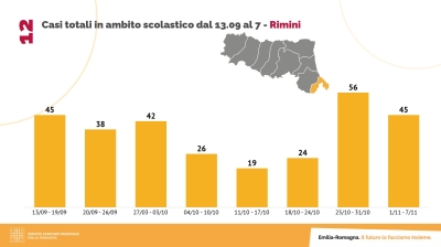 Il covid nelle scuole: 42 casi nel riminese