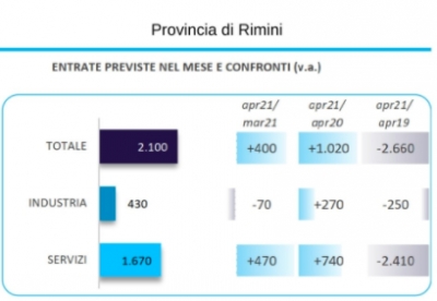 Lavoro, entro giugno oltre 9mila assunzioni nel riminese