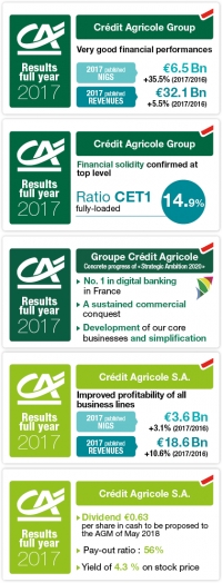 Credit agricole, 690milioni di utile contabile grazie a Rimini, Cesena e San Miniato