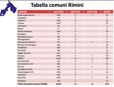 Covid, andamento settimanale, Altini: dati ok, ma manteniamo atteggiamenti prodenti