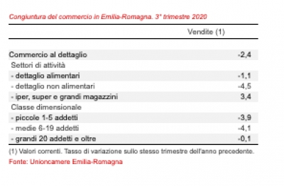 Economia, crollo e mutazioni del commercio