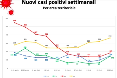 Andamento epidemia: curva in leggero rialzo