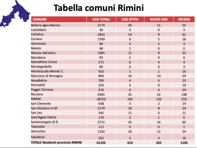 Coronavirus, aggiornamento settimanale: crescono i ricoveri, ospedali al livello arancione