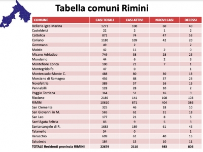 Epidemia, andamento settimanale: nel riminese 983 nuovi casi